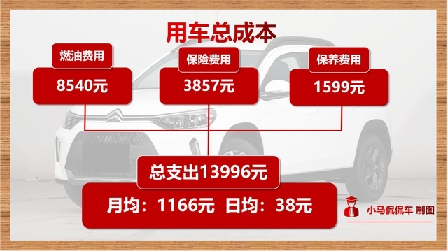 澳门威尼斯人官网一年行驶15万公里总花费13996元雪铁龙C3-XR用车成本分析(图7)