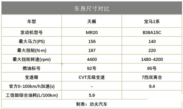 同样17万落地，是选舒适家用的天籁，还是豪华精致的宝马1系？