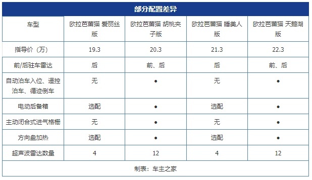 好看的同时拥有性价比 欧拉芭蕾猫现已上市