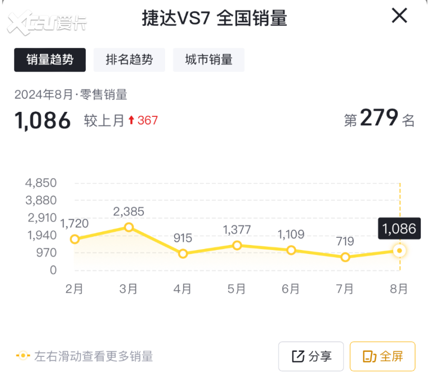 8月售1086台，捷达VS7千里江山版推出，能提振销量吗？