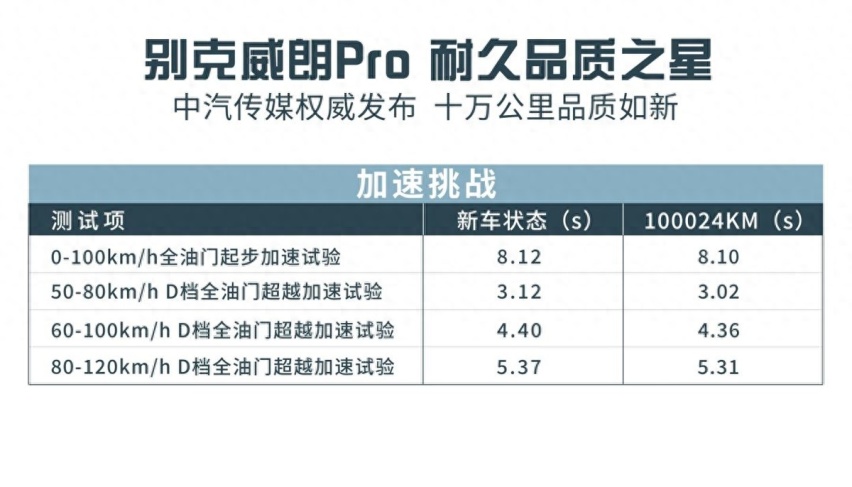 十万公里老车到底有多新 别克威朗Pro定义家轿新标准