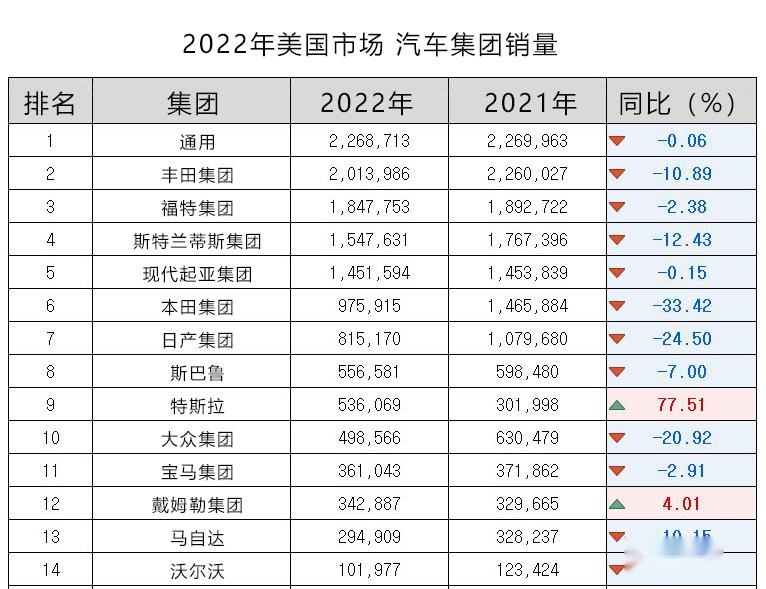 2022年美国车市销量总结，各车企一片惨淡，10年来最差表现！
