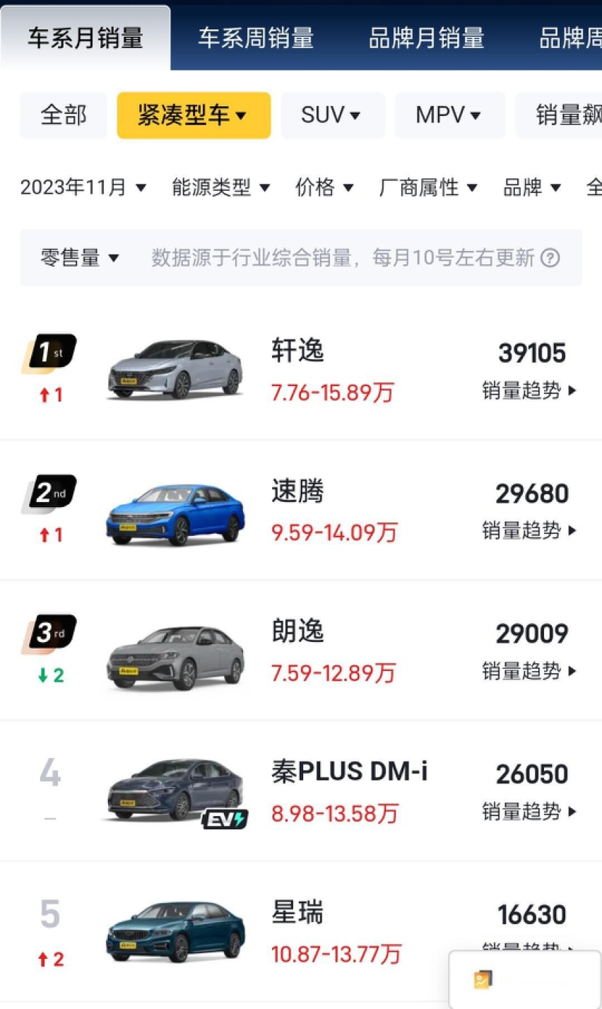 “A级家轿王”也加入价格战，售价直降3万，月销直逼4万辆