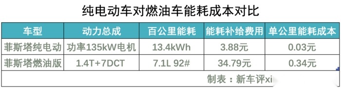 通勤一周一充 菲斯塔纯电动用车成本约等于不要钱？