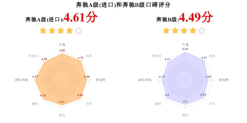 9种车身颜色，4款车型，奔驰A级(进口)和奔驰B级怎么选？