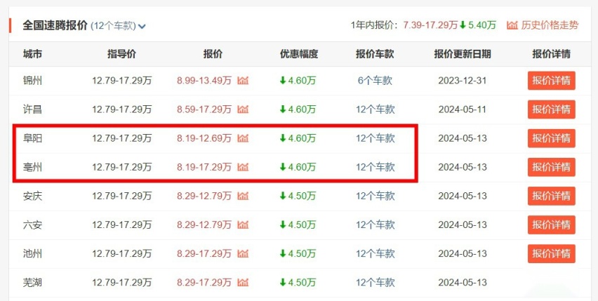 买油车的朋友注意！大众速腾现最低已低至8万多，合资开始冲量了