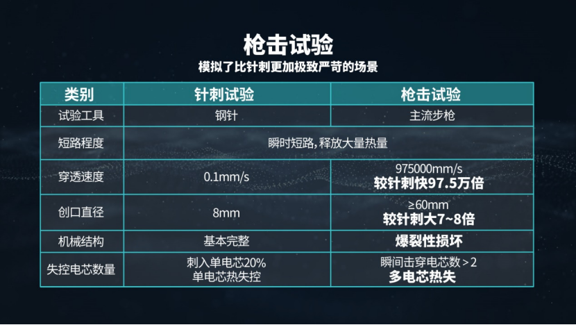能抗住枪击的弹匣电池和不怕针刺的刀片电池，谁更胜一筹？