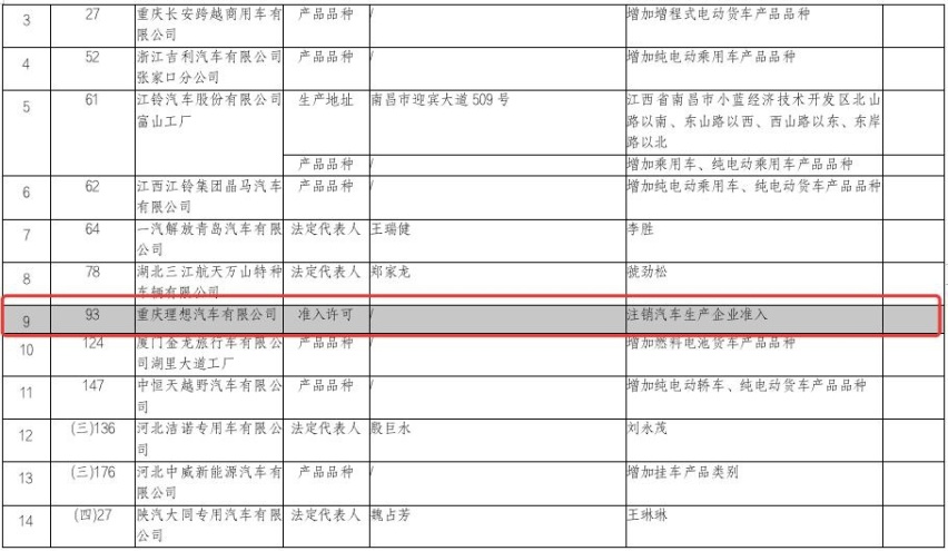 工信部核准造车资质，北京理想汽车获批
