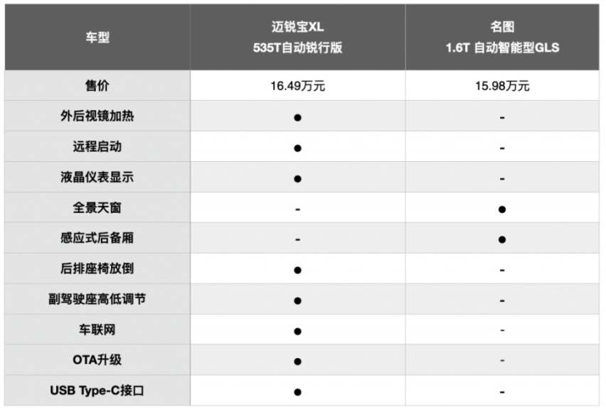 现代名图VS雪佛兰迈锐宝XL：谁是15万元级B级车首选？