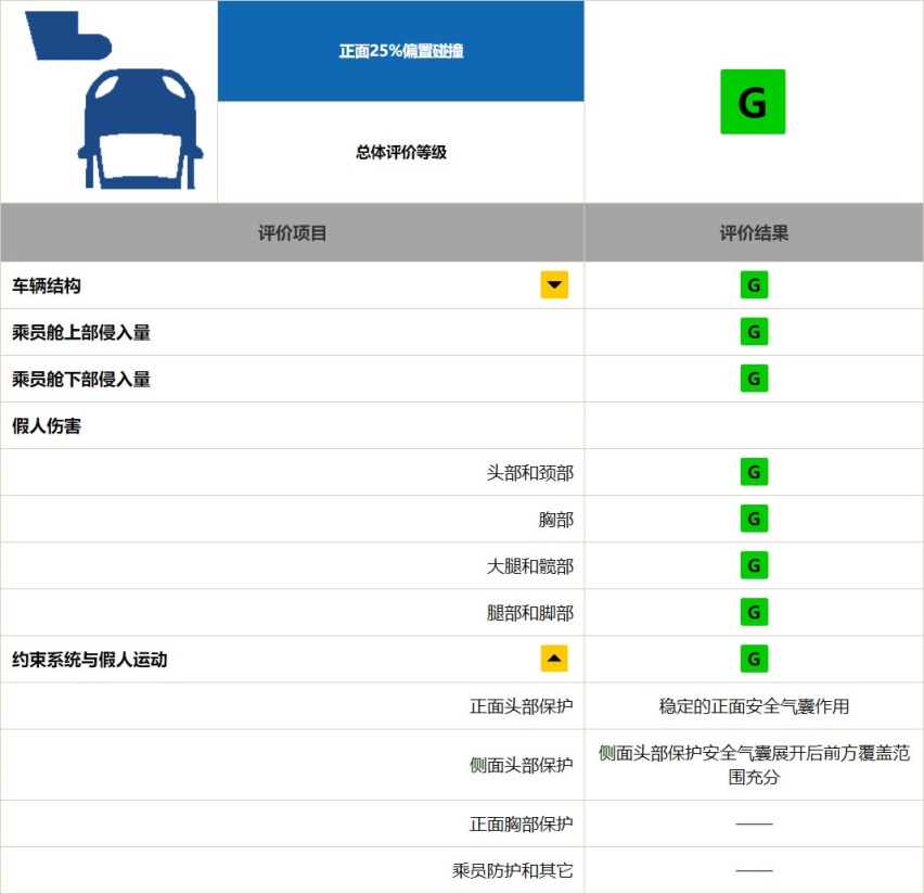 丰田RAV4中保研碰撞公布！有本田皓影安全吗？