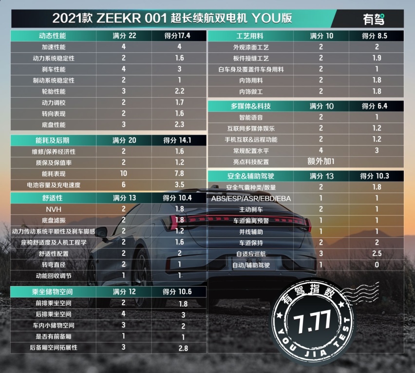 开箱30万大盲盒 全面测试极氪ZEEKR 001
