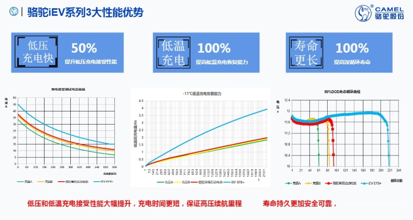 助力绿色出行！骆驼新能源辅助电池新品全新亮相！