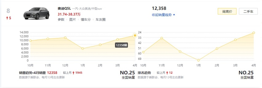 4月SUV销量：Model Y大跌、威兰达排名大涨
