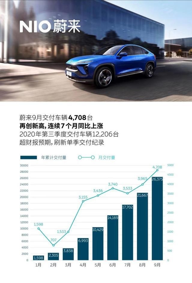 蔚来汽车9月交付创新高，2020年交付超3万能实现吗？