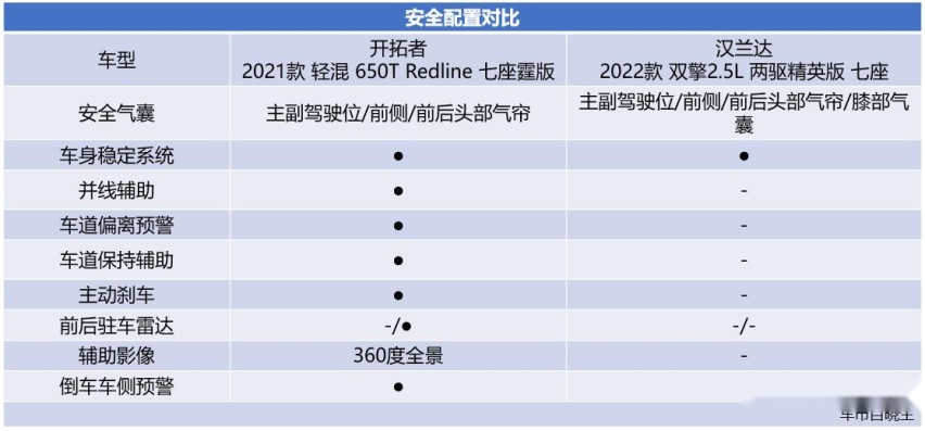 同为新款谁更超值？雪佛兰开拓者轻混对比丰田汉兰达