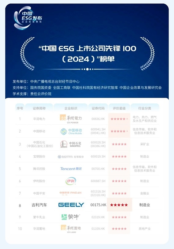 头一份儿！吉利蝉联中国权威ESG榜单中国车企第一名