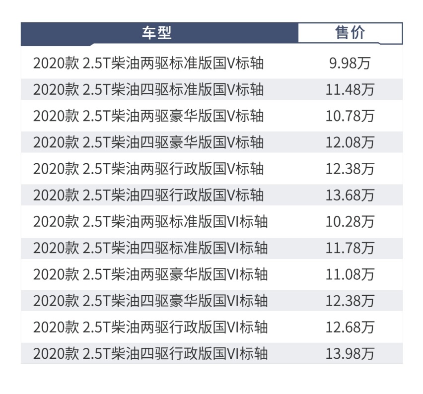 顶配不到14万，这台5米3的霸气新车狂推30个车型，选谁好？