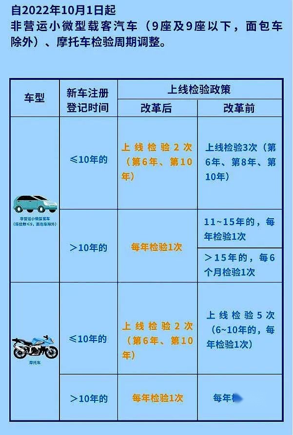 【专题】从明天开始车主利好 年检验车周期调整越来越省事