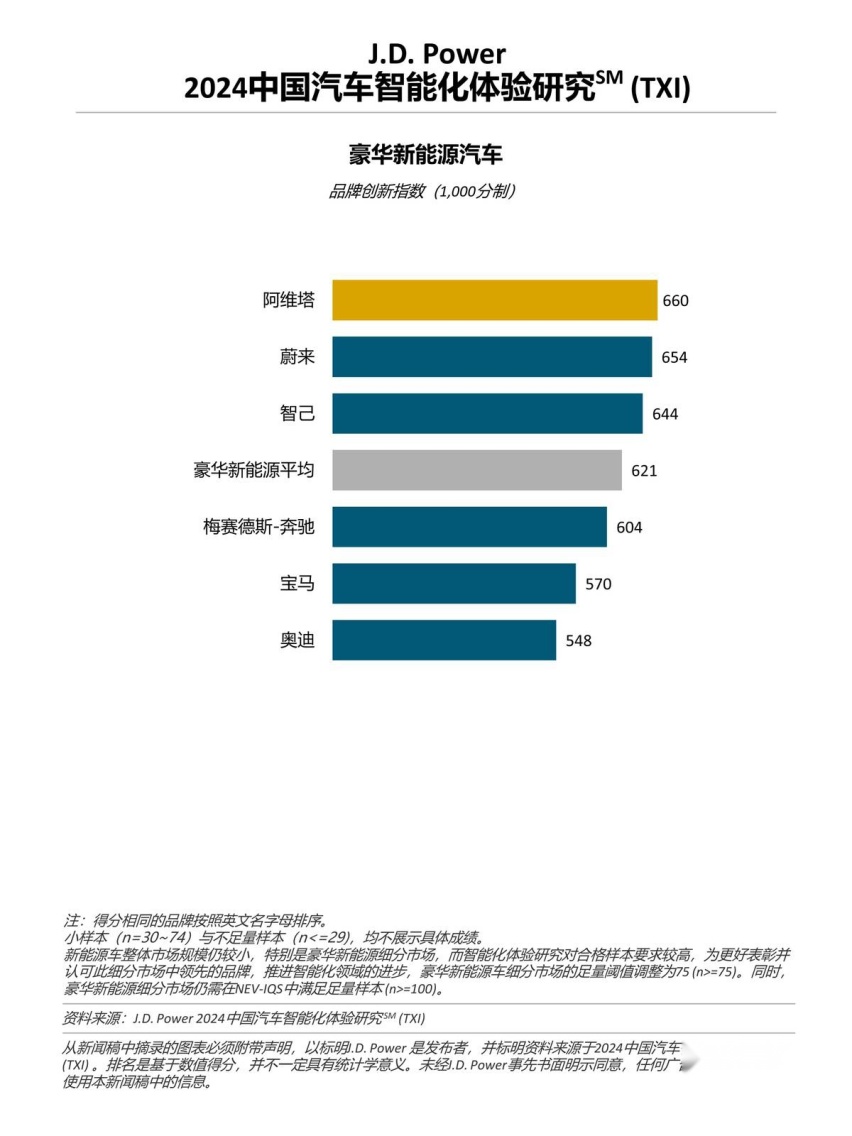 J.D. Power研究:新能源主流车型陷入“最卷泥潭” 智能座舱受追