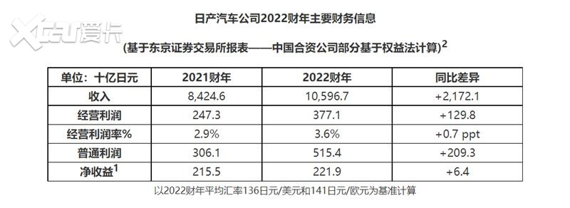 日产汽车|2022财年营利双收,东风日产加速转型