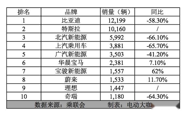 中高端车型引领3月份新能源市场复苏