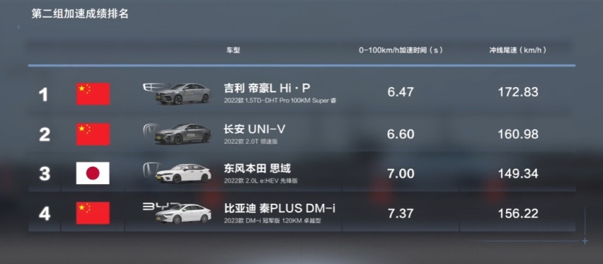 够诚意！直降2万的吉利，实测提速6.47秒、安全性高