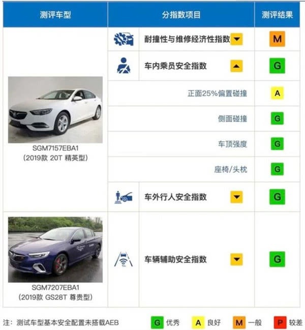 别克君威的中保研测试：A柱没断但弯曲，“祖传”侧气囊未起爆！