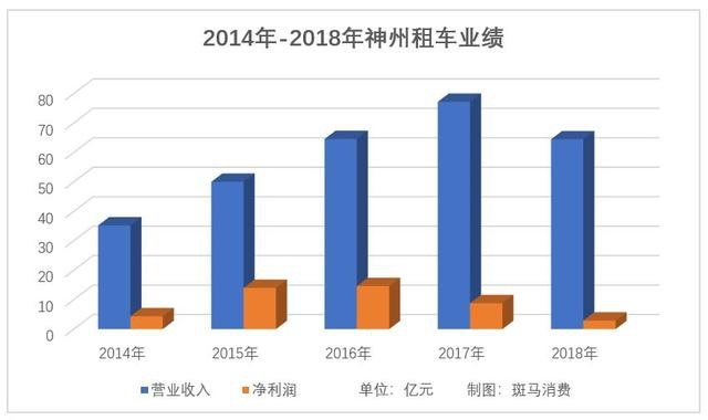 降幅达到8成的神州租车 还有出路吗？