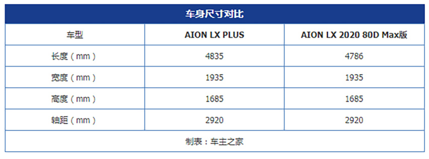 正式突破1000km续航 AION LX Plus现已上市