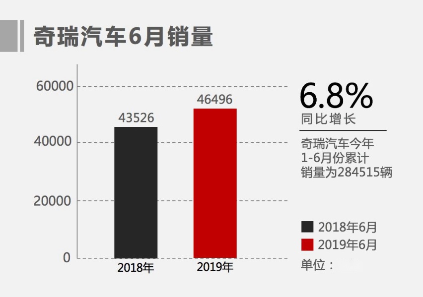 享受技术、产品带来红利，奇瑞汽车上半年销量超28.45万辆！
