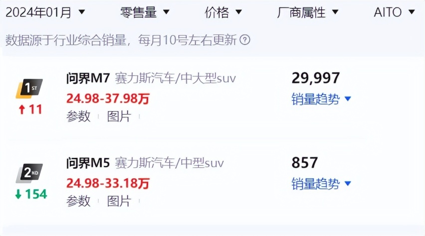 看一月销量数据、透视华为系汽车品牌矩阵，问界汽车未来仍然预测