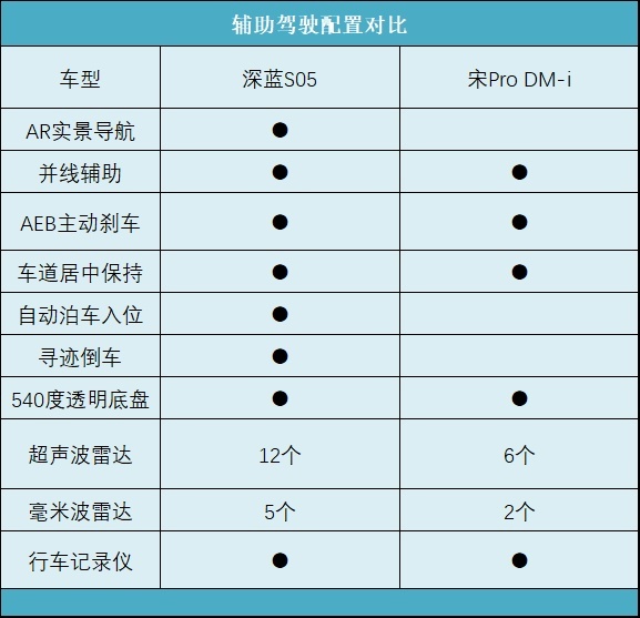 15万预算想要SUV，深蓝S05和比亚迪宋Pro DM-i该选谁？