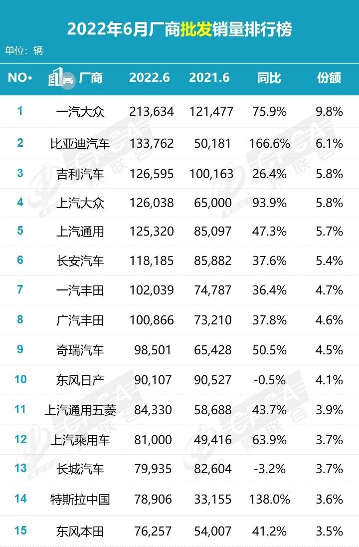 车市大变天！比亚迪宋掀翻长城H6夺冠，长城跌出前十