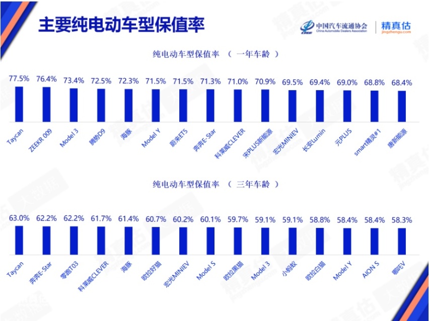 3月纯电动车保值率排名 特斯拉Model 3超越腾势D9 纯电小车不香
