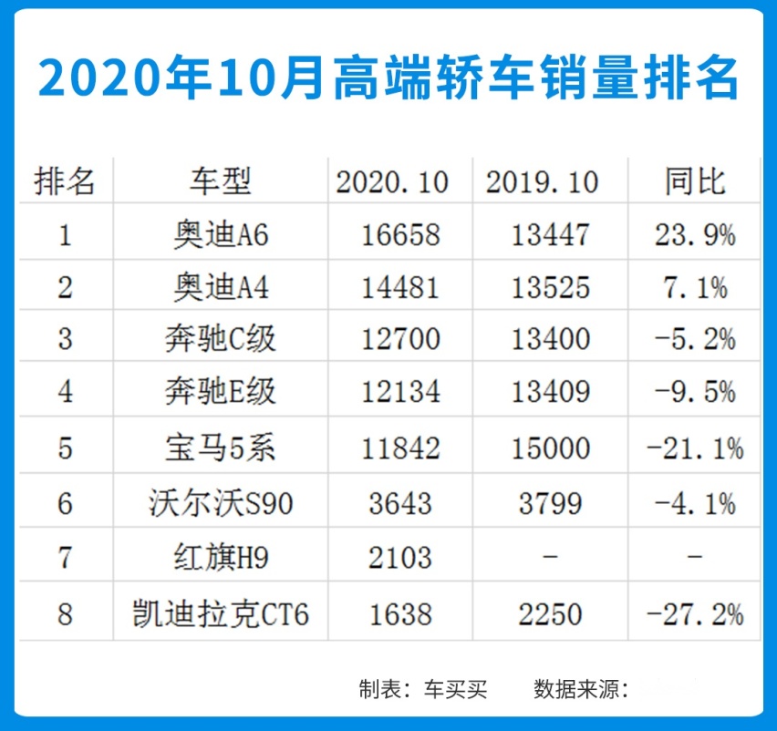 红旗与宏光跻身销量前十 朗逸下跌最为严重！