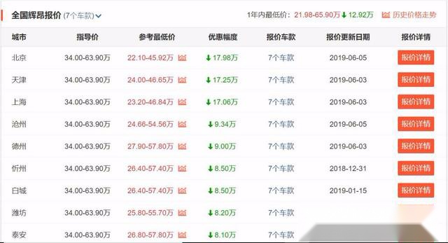 推荐四款优惠大的中大型轿车，最高降24万，最低22.10万