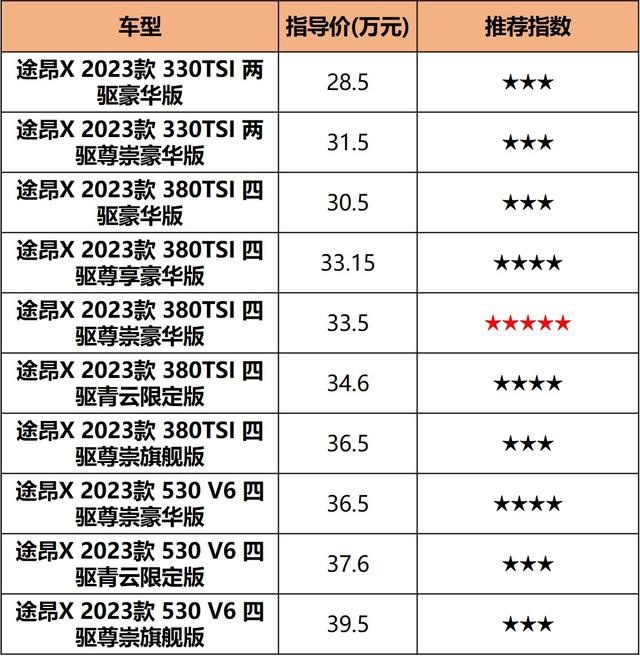 更个性更有范儿，新款途昂X 28.5万起售，10款车型怎么选？