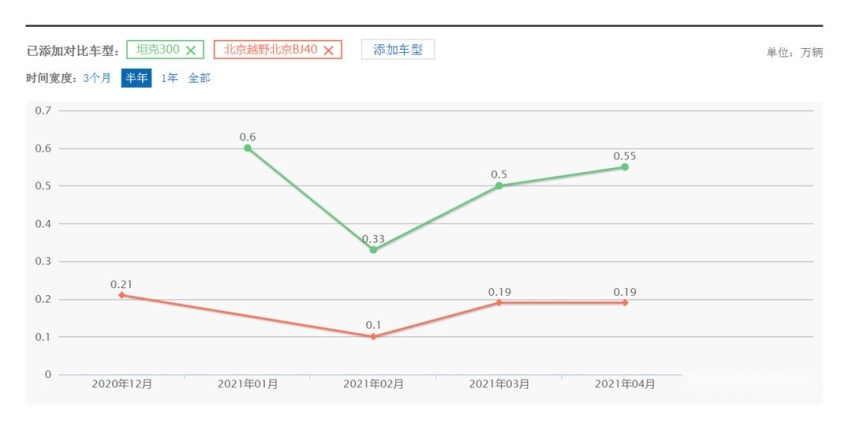 北京BJ40丨有三把锁/可拆顶棚/2.3T动力 还只要15.98万起？