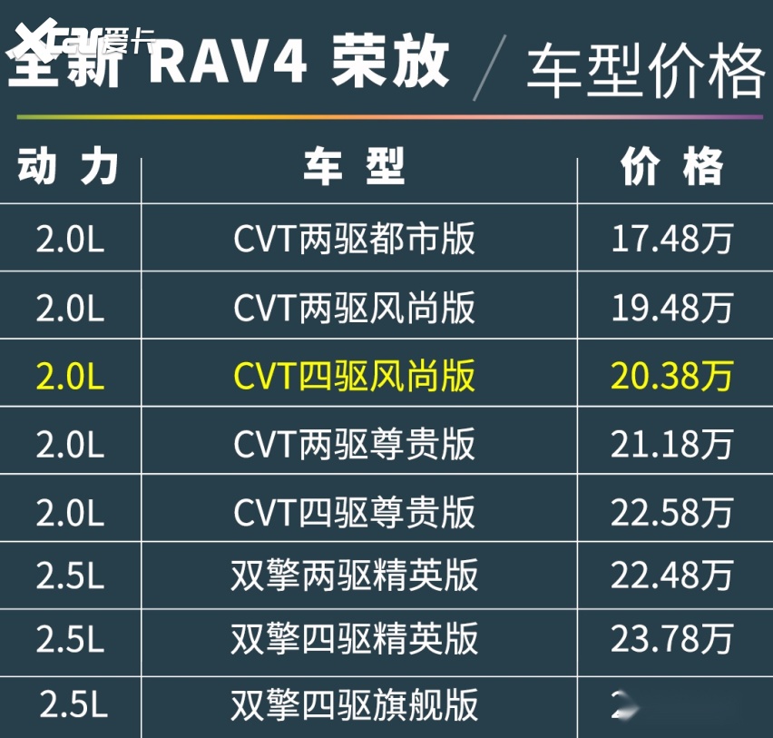 20万买日系SUV，为什么CR-V比RAV4更值？