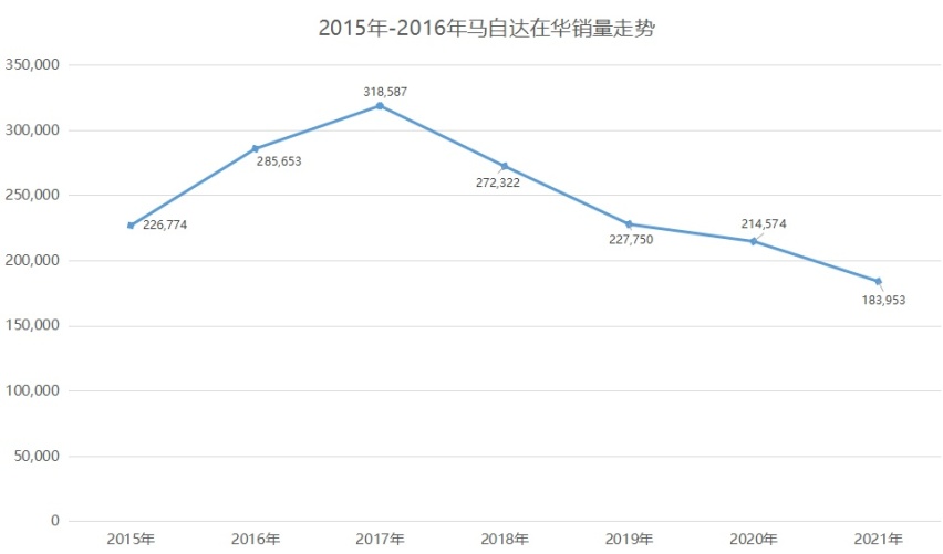 继一汽马自达退市后，岌岌可危的长安马自达也要被淘汰了？