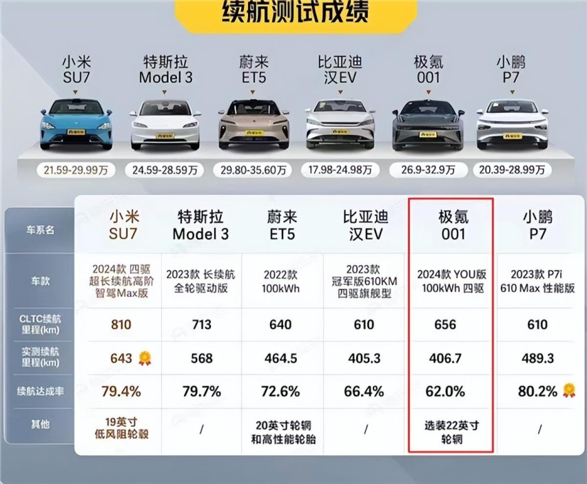 极氪001续航达成率不佳！极氪高管：测试不够科学严谨！