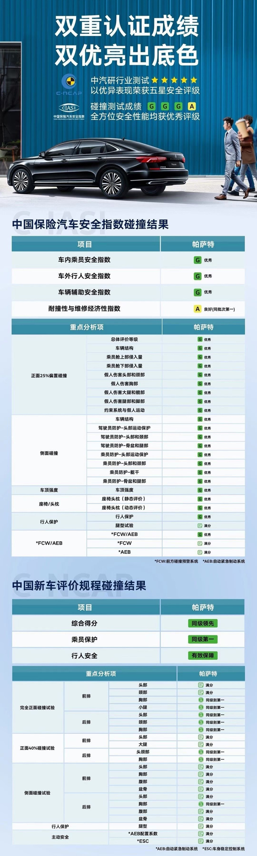 2020款全新帕萨特再“战”中保研，能否挽回人心？