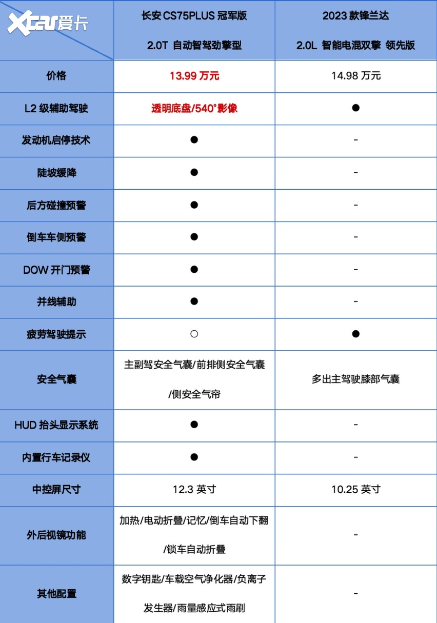 三大主题对比,长安cs75plus冠军版vs锋兰达究竟谁才更胜一筹?