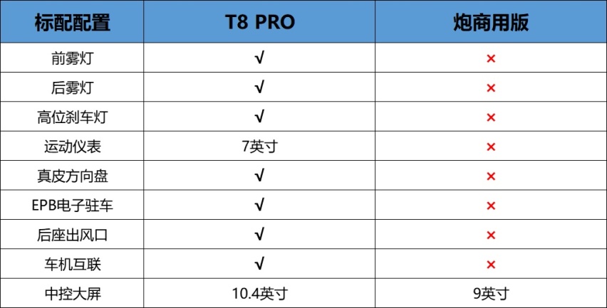 江淮T8 Pro杠上炮商用版，几个维度对比后，让你选择不纠结