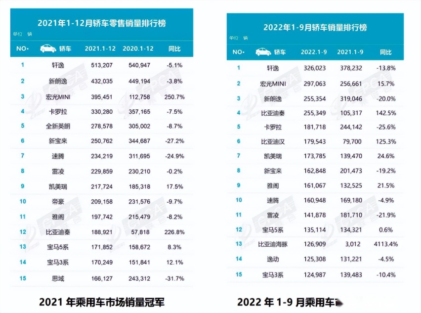 铁打的轩逸，流水的挑战者！轿车“准三冠王”的常胜逻辑是什么？