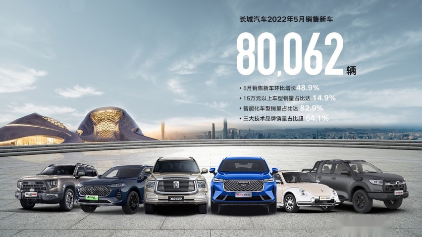长城汽车5月销售80,062辆 环比增长48.9% 新政出台提升未来增