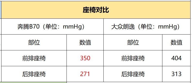 奔腾B70PK大众朗逸，哪款车更舒适？拆车见分晓！