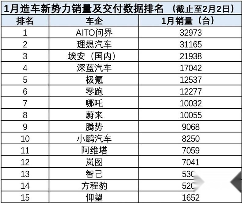 1月车企销量出炉，比亚迪竟不是第一，新势力第一也易主