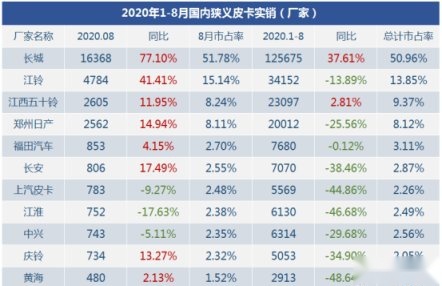 可“野”可“玩”可居家，江铃皮卡经典瑞迈8.38万起步
