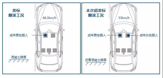汽车到底能造得多结实？它用一场严苛的美标翻滚测试给你答案！